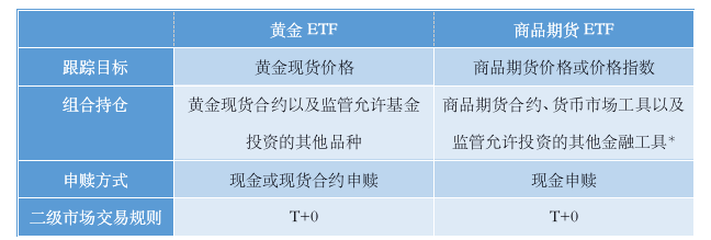 ETF投資（十）| 商品ETF 在證券交易所投資商品的工具