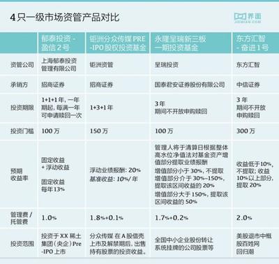告別股市波動焦慮？四只聚焦一級市場的資管產品深度解析