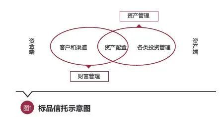 資管新規背景下信托產品與業務的投資管理高質量發展路徑探析